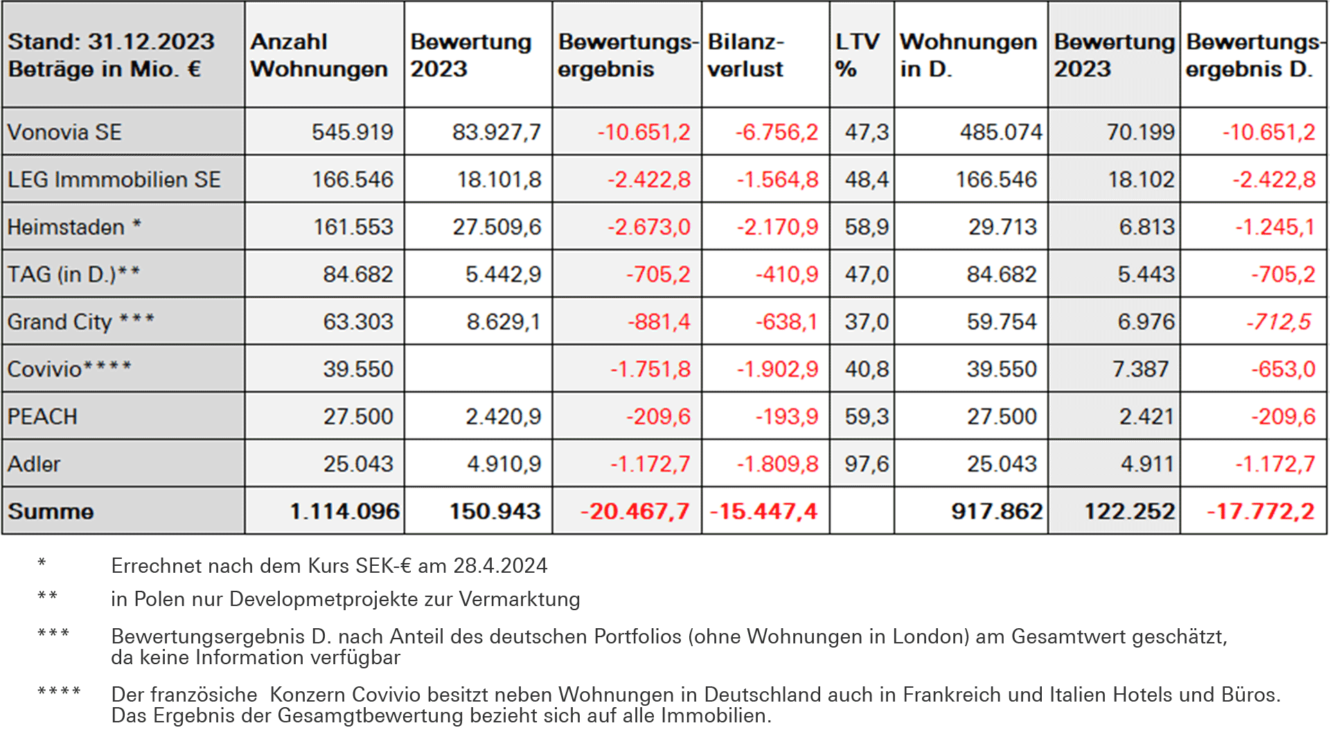 Tabelle: Wertzuschreibungen und Bilanzverluste der acht großen börsennotierten Wohnungskonzerne mit Wohnungen in Deutschland. Autor: Knut Unger