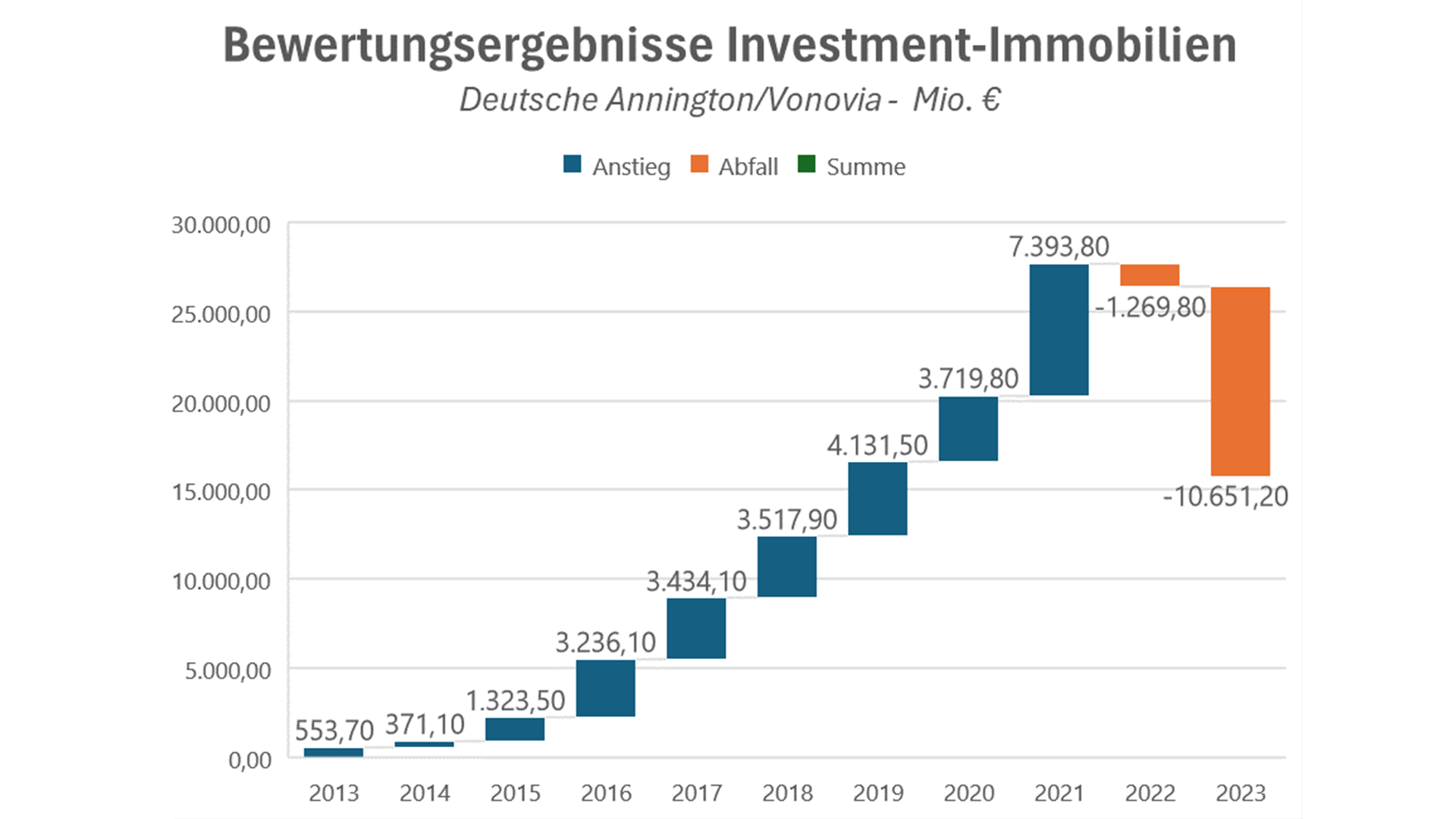 Bewertungsergebnisse Investment-Immobilien (Deutsche Annington/Vonovia - in Millionen Euro)