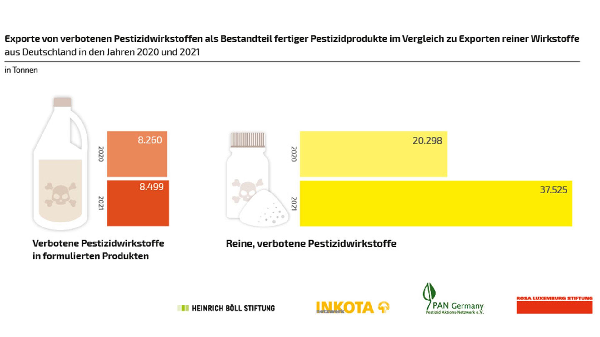 Exporte von verbotenen Pestizidwirkstoffen als Bestandteil fertiger Pestizidprodukte im Vergleich zu Exporten reiner Wikstoffe aus Deutschland in den Jahren 2020 uns 2021 (in Tonnen)