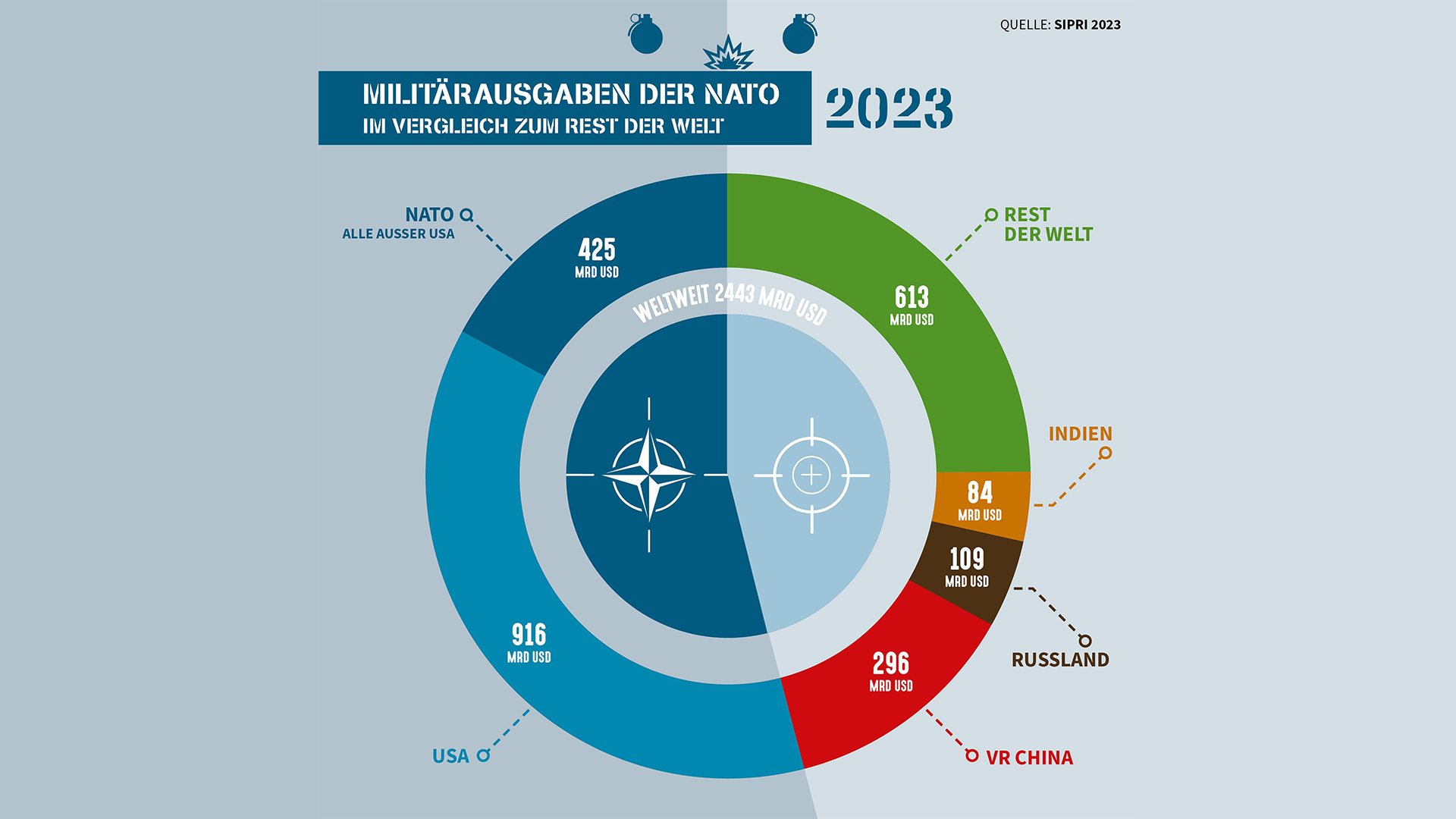 Militärausgaben der NATO-Staaten, der USA, Chinas, Russlands, Indiens und der übrigen Länder im Jahr 2023