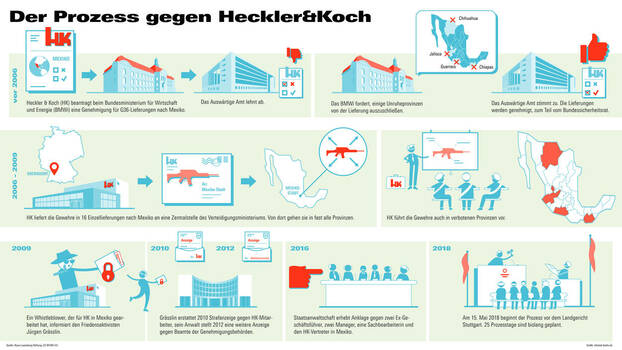 Der Prozess gegen Heckler & Koch — Infografik: Ablauf des Exportverfahrens und Hintergründe, CC BY-ND 4.0, Rosa-Luxemburg-Stiftung