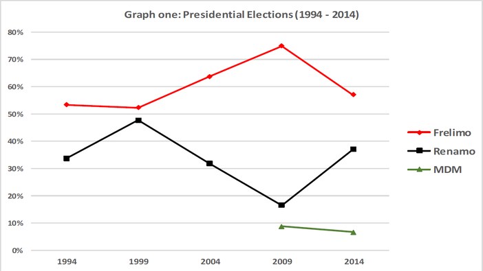 Mozambique's 2014 General Election and Victory to the Losers