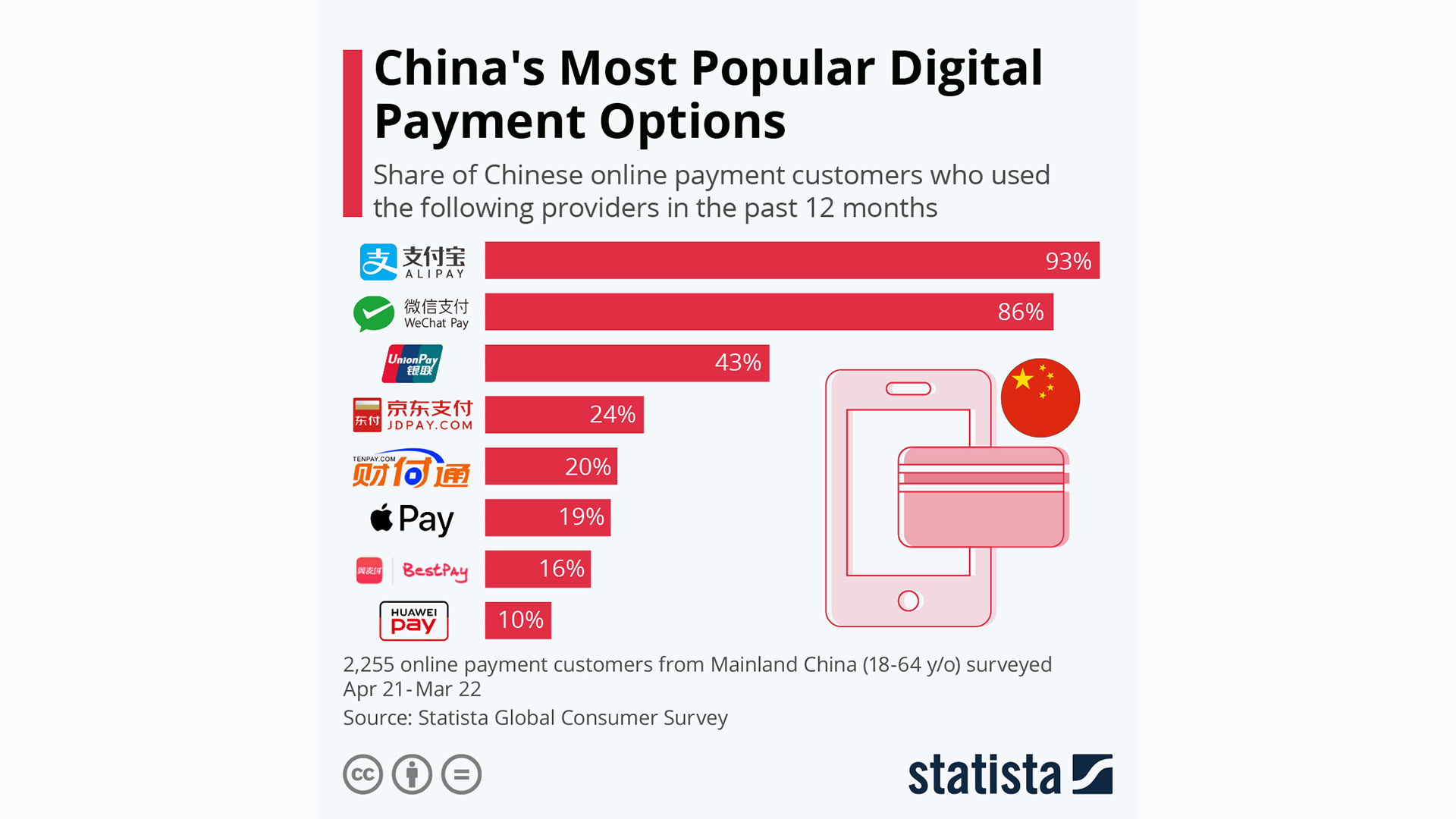 China's most popular Digital Payment Options