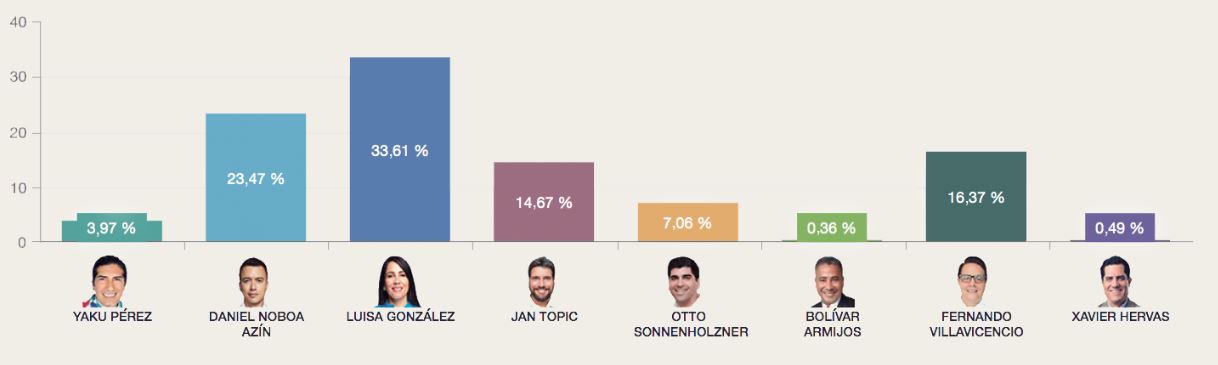 Grafik mit Fotos der Präsidentschaftskandidat*innen und der prozentualen Angabe ihrer Wahlergebnisse.  Quelle: Consejo Nacional Electoral