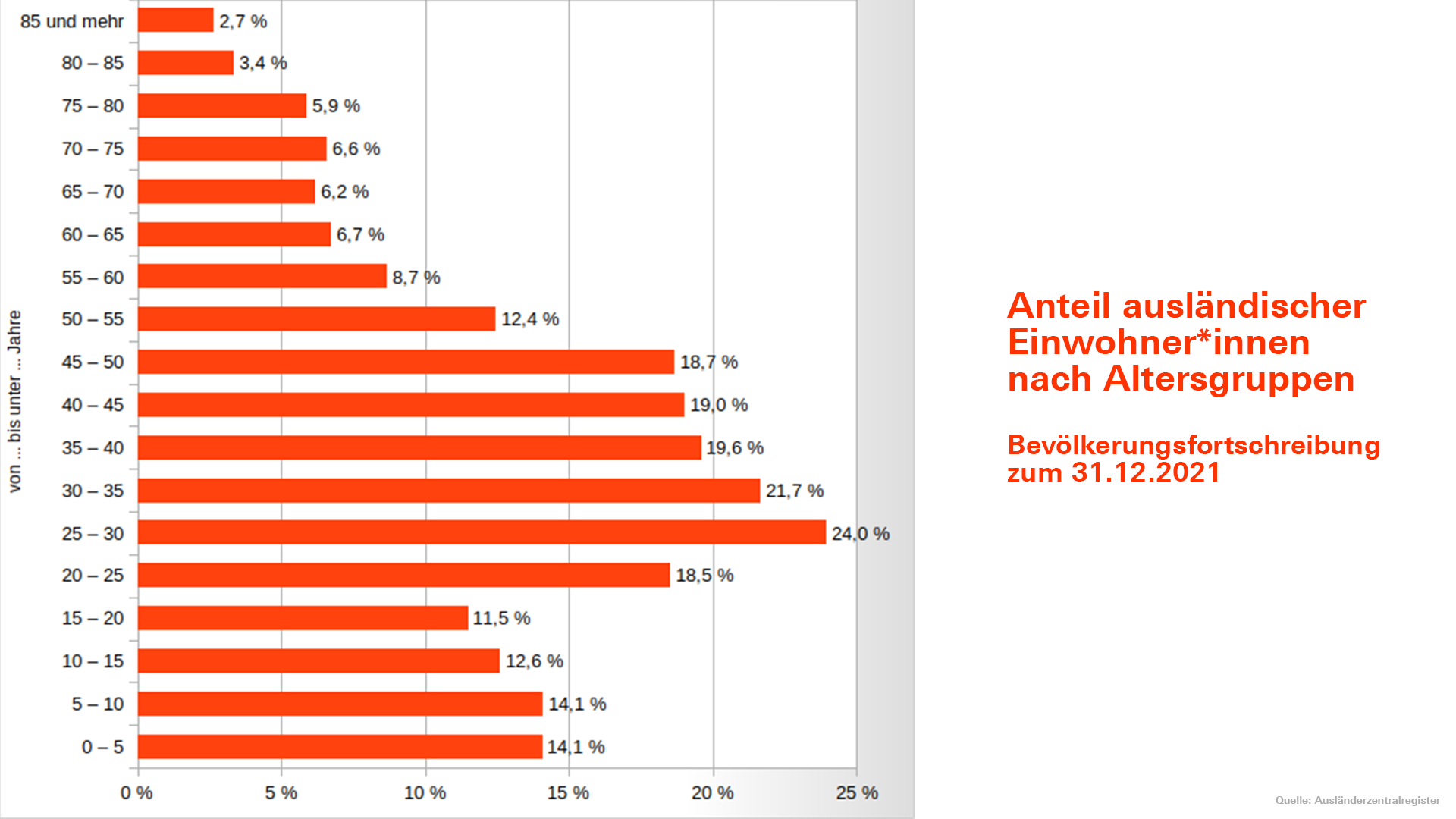 Anteil ausländischer Einwohner*innen in Deutschland nach Altersgruppen 2021