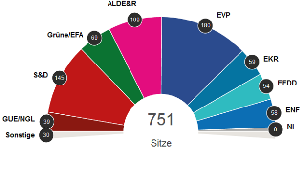 Fraktionen im Europäischen Parlament: 2019 – 2024 — Vorläufige Ergebnisse (Hochrechnung, Stand 27.05.2019 - 15:05)
