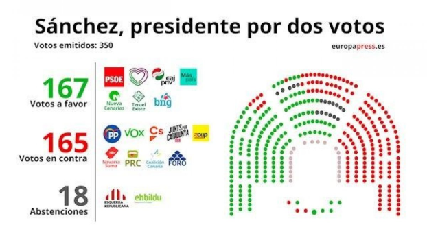 Die Resultate der Wahl zum spanischen Ministerpräsidenten vom 7. Januar 2020