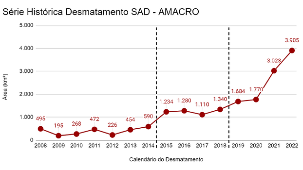 Grafik: Entwaldung in der AMACRO-Region - Quelle: INPE