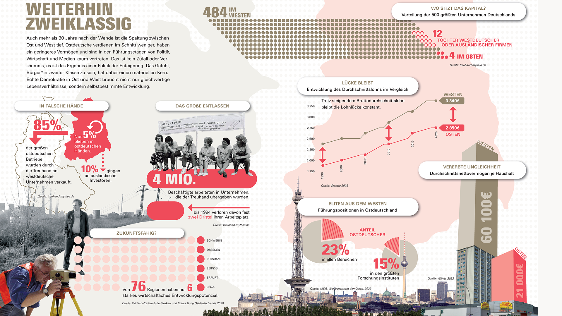 Infografik Vergleich wirtschaftliche und soziale Daten aus Ost und West, aus Zeitschrift LUXEMBURG 1/2023