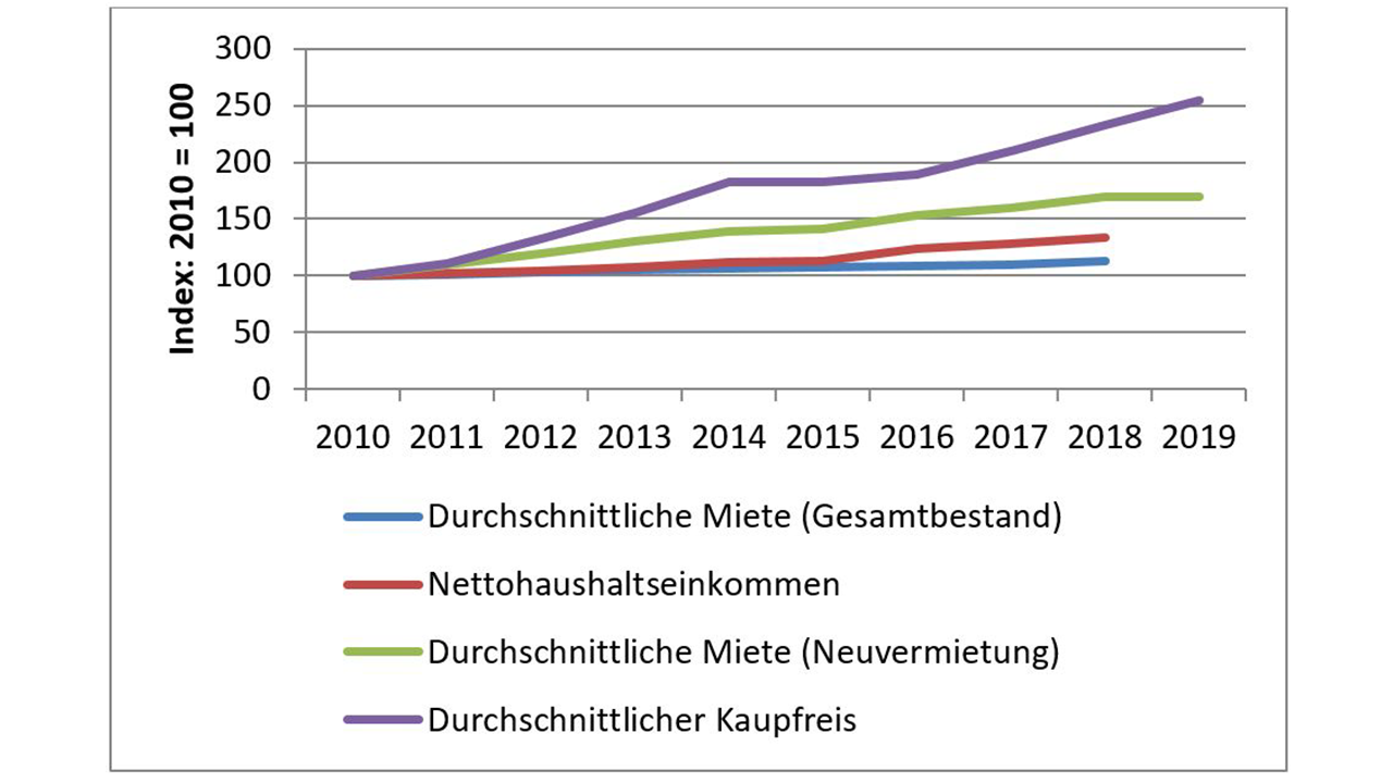 Abbildung 2: Entwicklung von durchschnittlichen Kaufpreisen, durchschnittlichen Mieten und Einkommen in Berlin 2010 – 2019