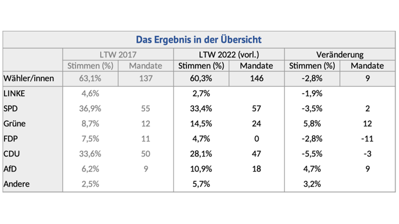 Die Ergebnisse Wahl in Niedersachsen vom 9.10.2022