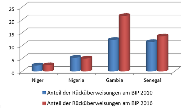 Anteil der Rücküberweisungen am BIP (2010 und 2016)