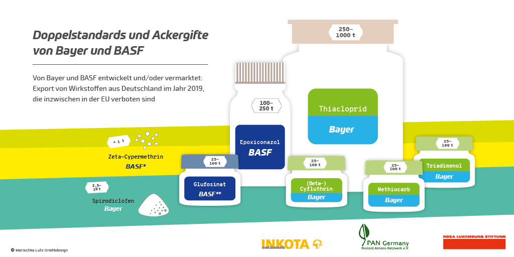 Grafik: Doppelstandards und Ackergifte von Bayer und BASF