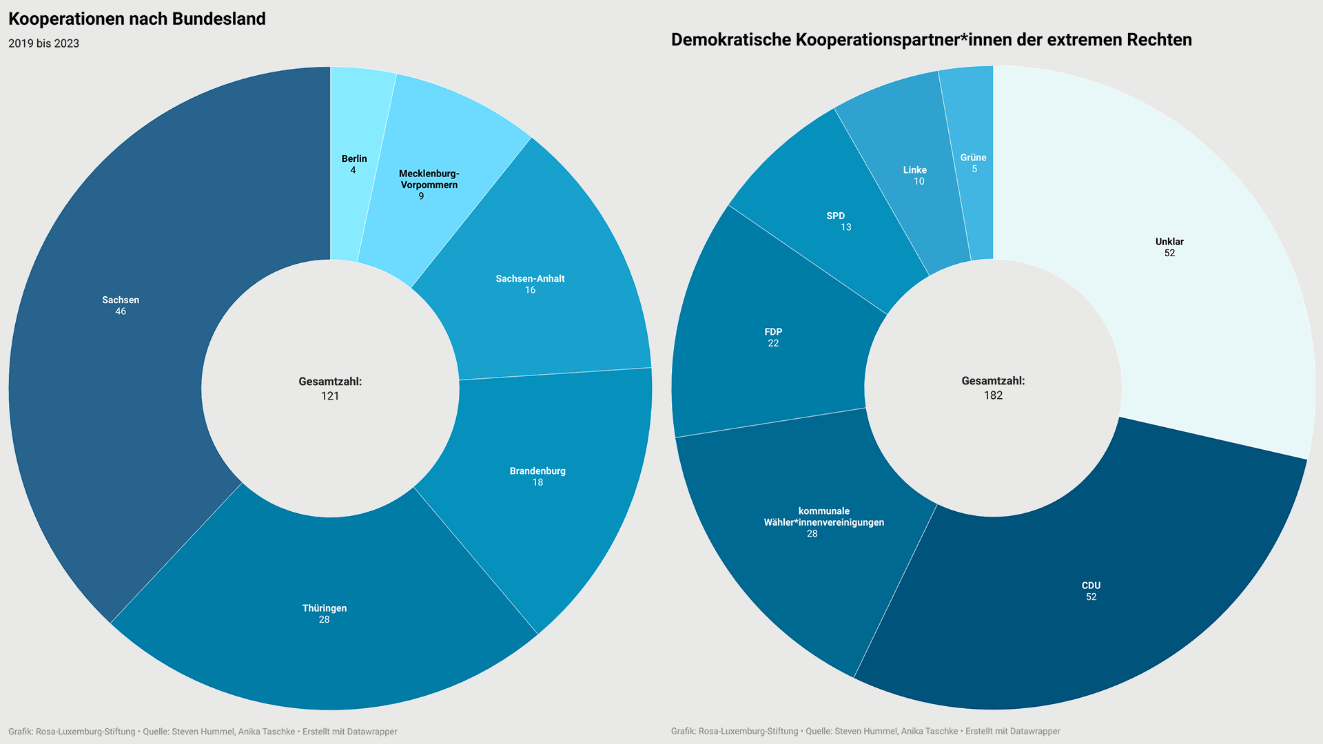 Infografiken: Kooperation nach Bundesland und Demokratische Kooperationspartner*innen der extremen Rechten