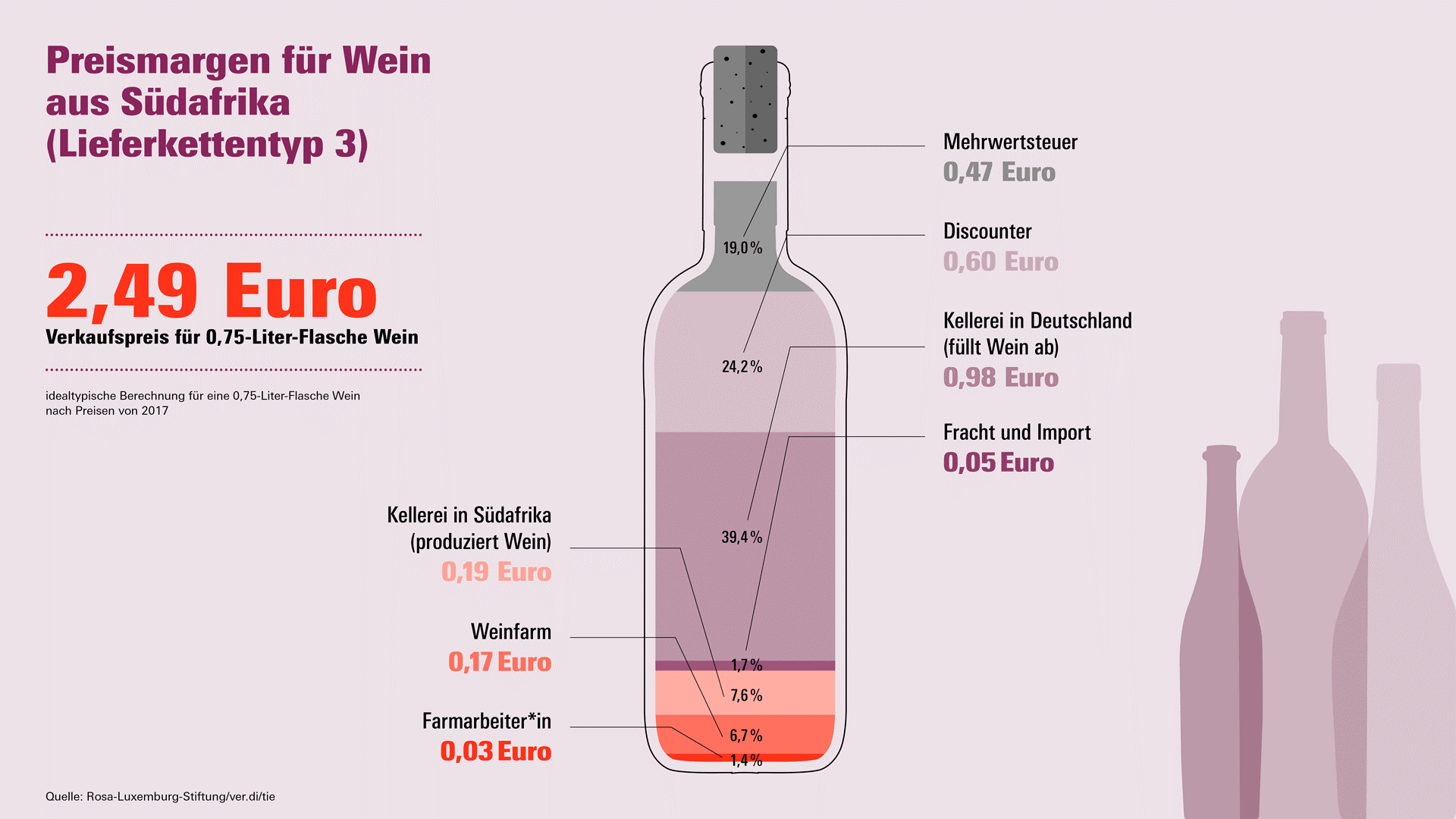 Grafik aus Studie «Günstiger Wein, bitterer Nachgeschmack»